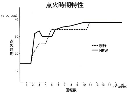 点火時期特性