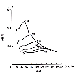 駆動力線図