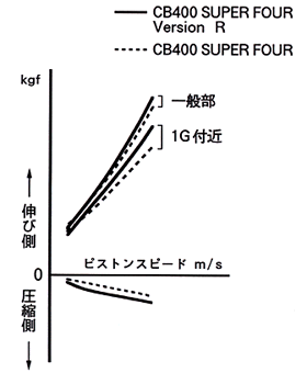 フロントクッション減衰力特性比較