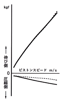 リアクッション減衰力特性比較