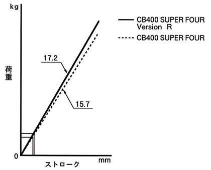 リアクッションバネレート特性比較