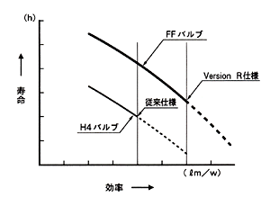 寿命と効率の関係比較