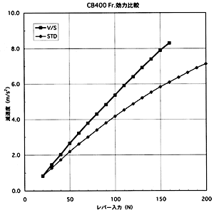 フロントブレーキ効力比較