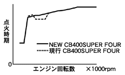 点火時期特性比較