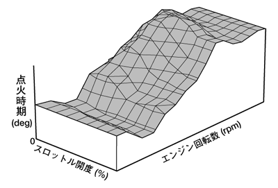 点火時期特性図