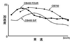 トップギア加速特性比較図