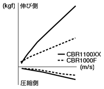 減衰力特性（フロントクッション）