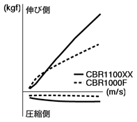 減衰力特性（リアクッション）