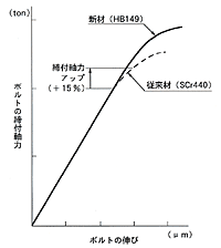 コンロッドボルト締付軸力比較