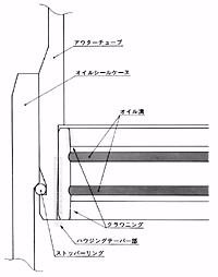 フロント・サスペンションガイドブッシュ部断面