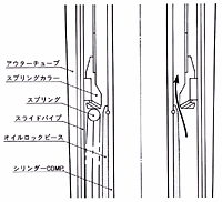 フロント・サスペンションオイルロック機構