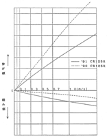 ―フロントサスペンション減衰力特性図―CR125R
