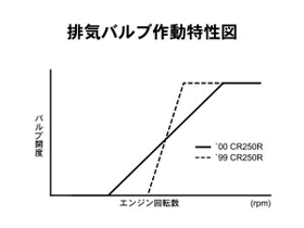 排気バルブ作動特性図