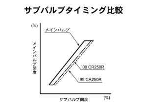 サブバルブタイミング比較