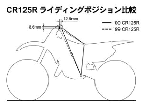 CR125R ライディングポジション比較