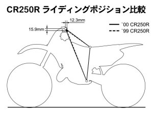 CR250R ライディングポジション比較