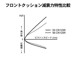 フロントクッション減衰力特性比較