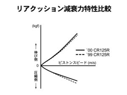 リアクッション減衰力特性比較