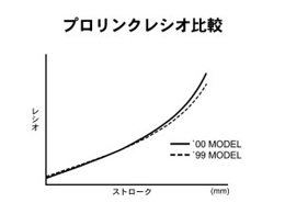 プロリンクレシオ比較