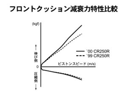 フロントクッション減衰力特性比較