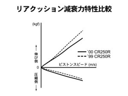リアクッション減衰力特性比較