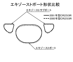 エギゾーストポート形状比較