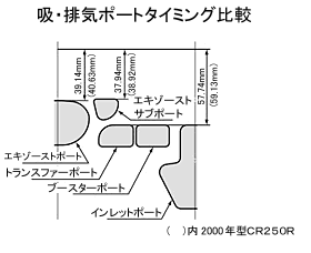 吸・排気ポートタイミング比較