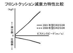 フロントクッション減衰力特性比較