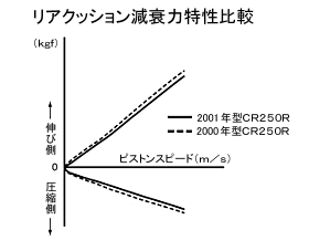 リアクッション減衰力特性比較