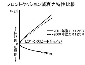 フロントクッション減衰力特性比較