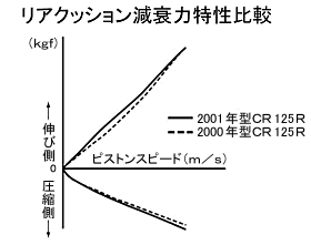 リアクッション減衰力特性比較