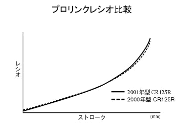 プロリンクレシオ比較