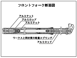 フロントフォーク断面図