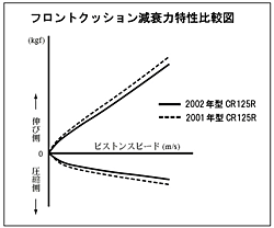 フロントクッション減衰力特性比較図