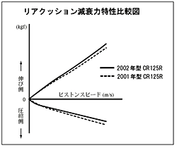 リアクッション減衰力特性比較図