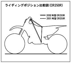 ライディングポジション比較図CR250R