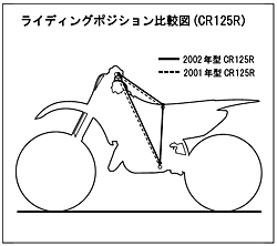 ライディングポジション比較図CR125R