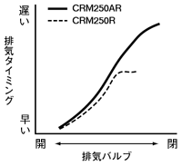 排気バルブタイミング特性