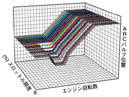 ARCバルブコントロール特性マップ