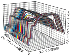 イグニッションタイミング特性マップ