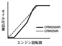 オイルポンプ全開吐出特性