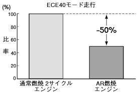 炭化水素の低減