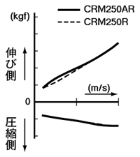 フロントフォーク減衰力特性比較