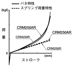 フロントフォークASSY反力特性比較