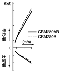 リアクッション減衰力特性比較