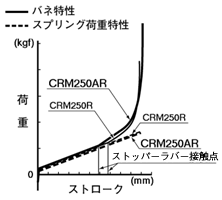 リアクッションASSY反力特性比較