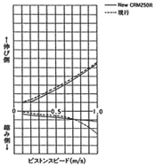 フロント・サスペンション減衰力特性図