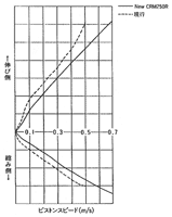 リア・クッション減衰力特性図