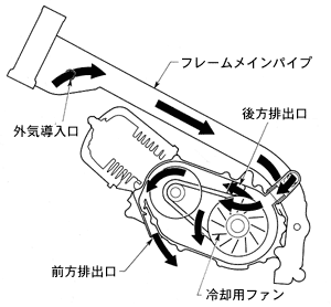 ベルト室外気導入冷却システム