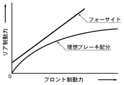 ハイドロ・コンビ・ブレーキ特性